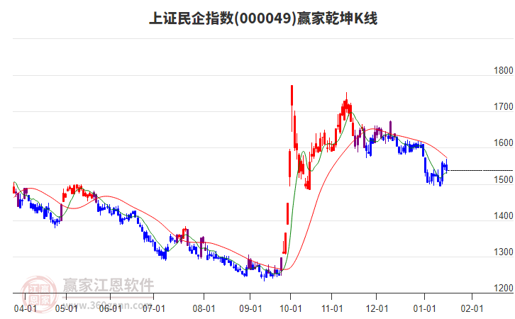 000049上證民企贏家乾坤K線工具