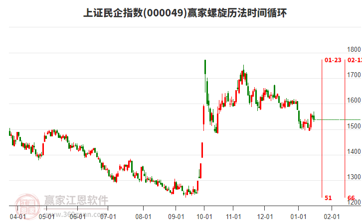 上證民企指數贏家螺旋歷法時間循環(huán)工具