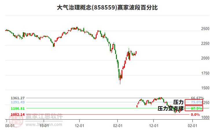 大氣治理概念贏家波段百分比工具 大氣治理概念贏家波段百分比工具