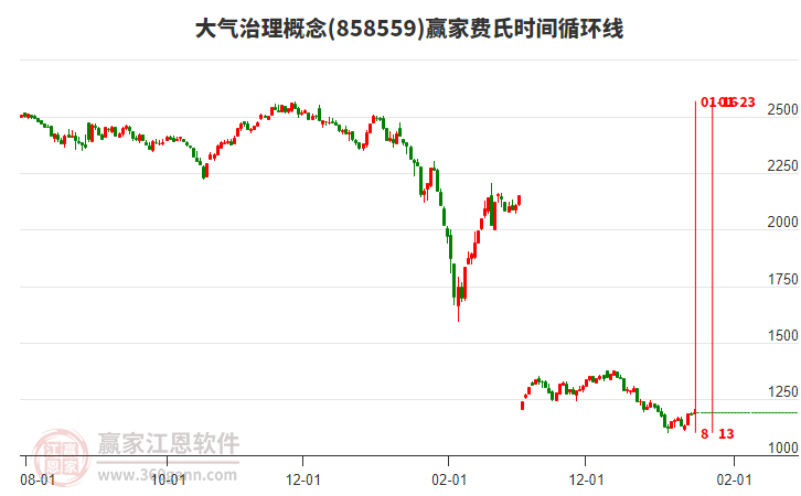 大氣治理概念贏家費(fèi)氏時(shí)間循環(huán)線工具 大氣治理概念贏家費(fèi)氏時(shí)間循環(huán)線工具