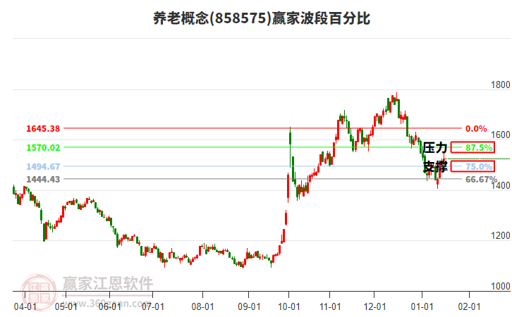 養(yǎng)老概念贏家波段百分比工具