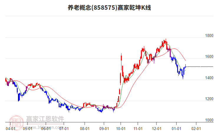 858575養(yǎng)老贏家乾坤K線工具