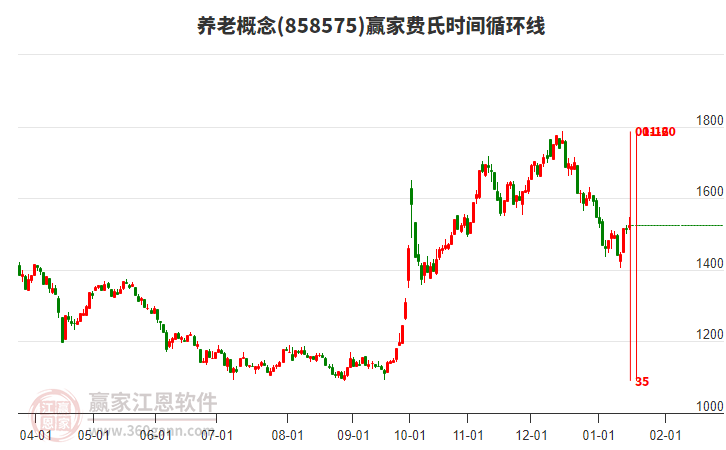 養(yǎng)老概念贏家費(fèi)氏時(shí)間循環(huán)線工具