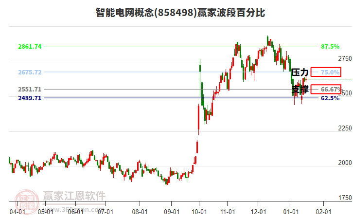 智能電網(wǎng)概念贏家波段百分比工具 智能電網(wǎng)概念贏家波段百分比工具