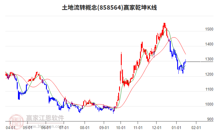 858564土地流轉(zhuǎn)贏家乾坤K線工具 858564土地流轉(zhuǎn)贏家乾坤K線工具