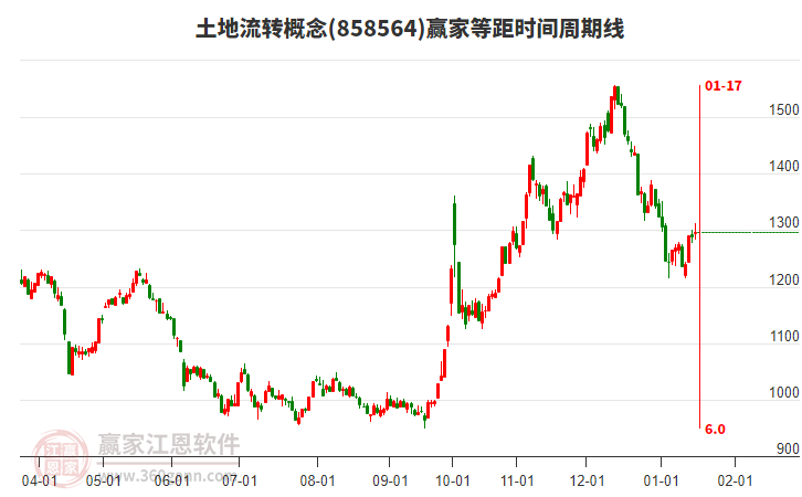 土地流轉(zhuǎn)概念贏家等距時間周期線工具 土地流轉(zhuǎn)概念贏家等距時間周期線工具