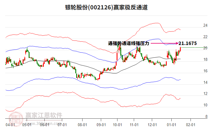 002126銀輪股份贏家極反通道工具