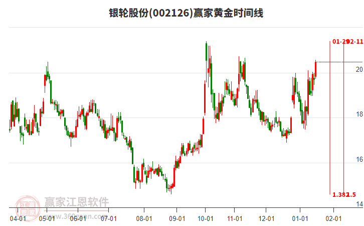 002126銀輪股份贏家黃金時(shí)間周期線工具