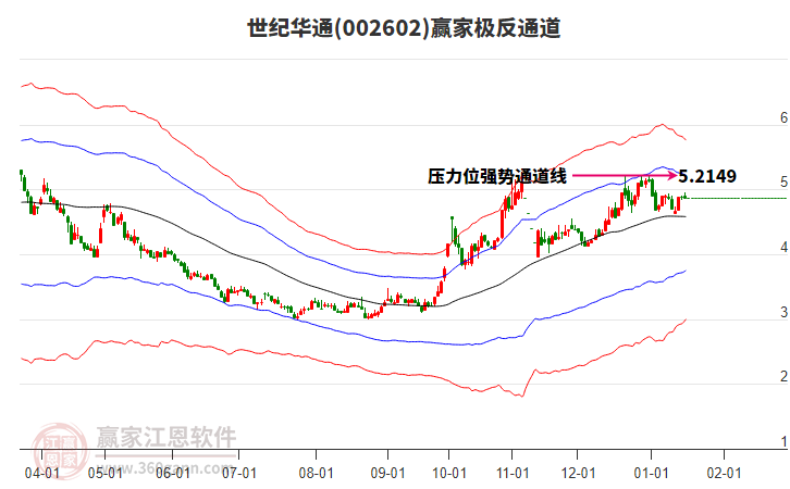 002602世紀(jì)華通贏家極反通道工具 002602世紀(jì)華通贏家極反通道工具
