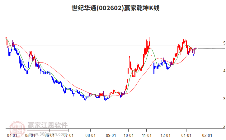 002602世紀(jì)華通贏家乾坤K線工具 002602世紀(jì)華通贏家乾坤K線工具
