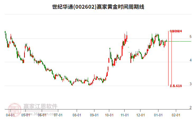 002602世紀(jì)華通贏家黃金時間周期線工具 002602世紀(jì)華通贏家黃金時間周期線工具