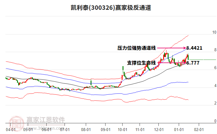300326凱利泰贏家極反通道工具 300326凱利泰贏家極反通道工具