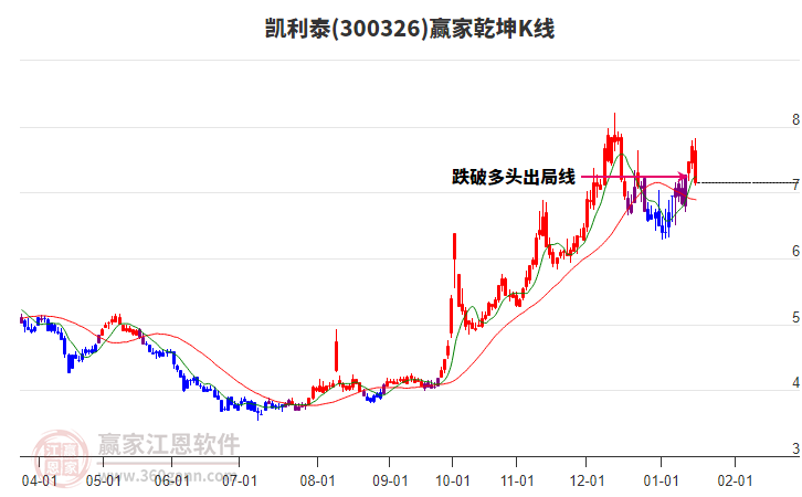 300326凱利泰贏家乾坤K線工具 300326凱利泰贏家乾坤K線工具