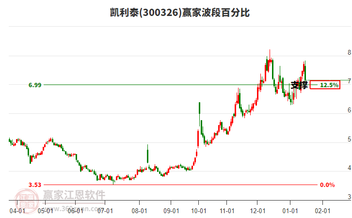 300326凱利泰贏家波段百分比工具 300326凱利泰贏家波段百分比工具