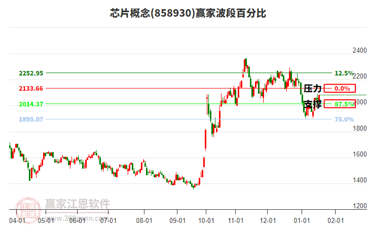 芯片概念波段百分比工具