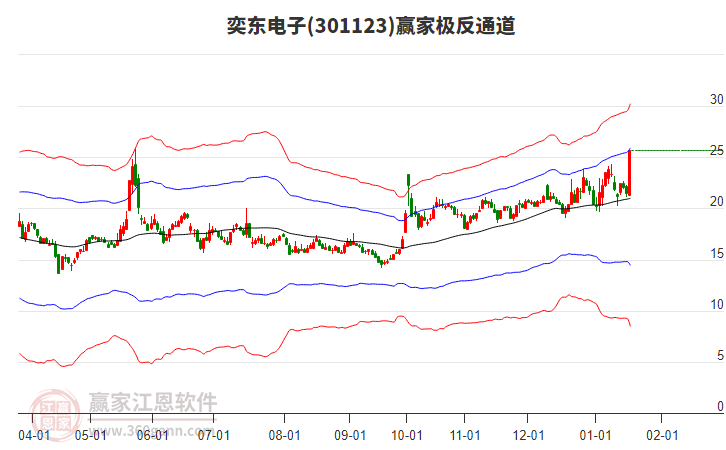 301123奕東電子贏家極反通道工具