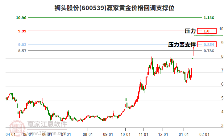 600539獅頭股份黃金價格回調(diào)支撐位工具