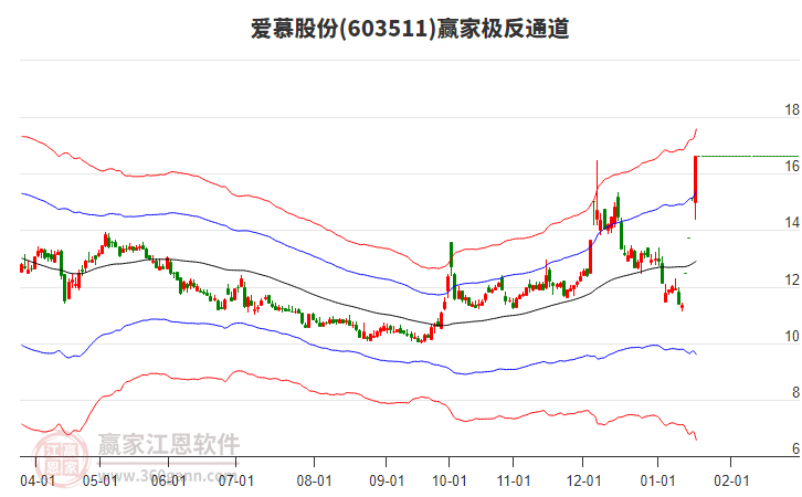 603511愛慕股份贏家極反通道工具 603511愛慕股份贏家極反通道工具
