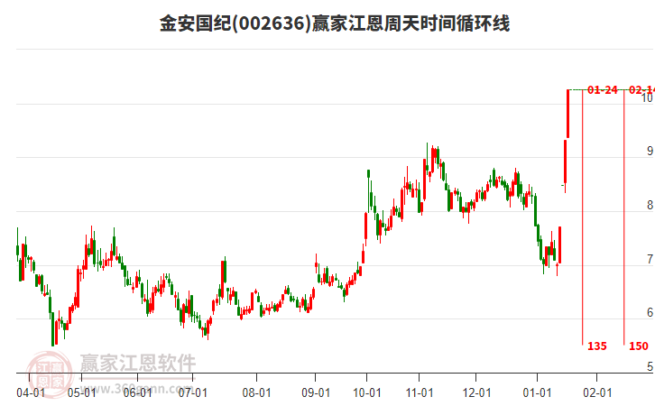 002636金安國紀江恩周天時間循環(huán)線工具