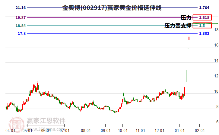 002917金奧博黃金價(jià)格延伸線(xiàn)工具 002917金奧博黃金價(jià)格延伸線(xiàn)工具