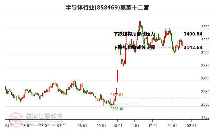 858469半導(dǎo)體贏家十二宮工具