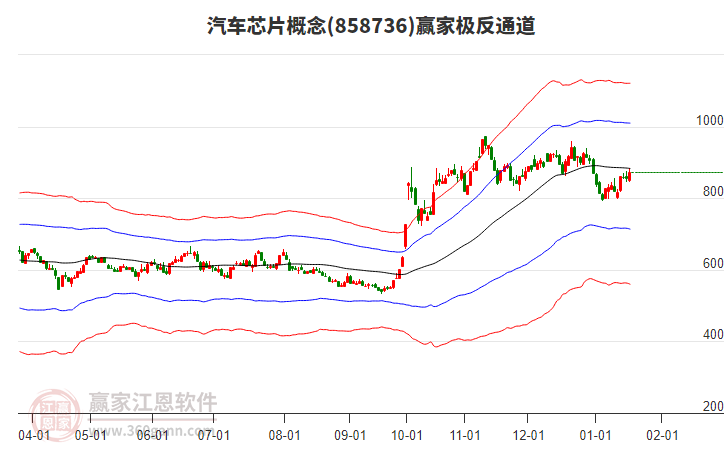 858736汽車芯片贏家極反通道工具