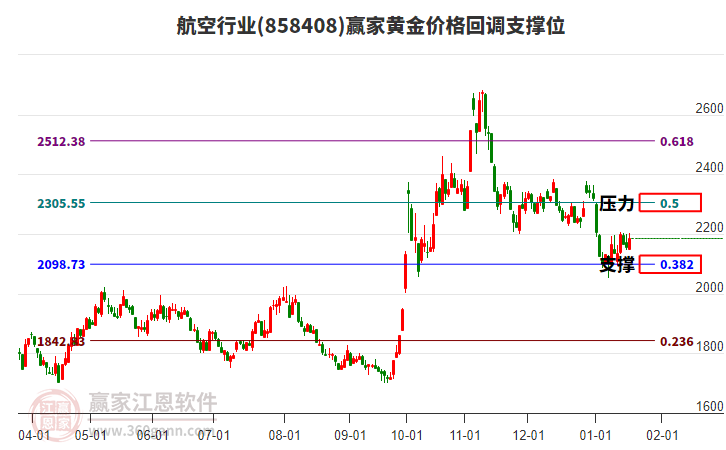 航空行業(yè)黃金價(jià)格回調(diào)支撐位工具