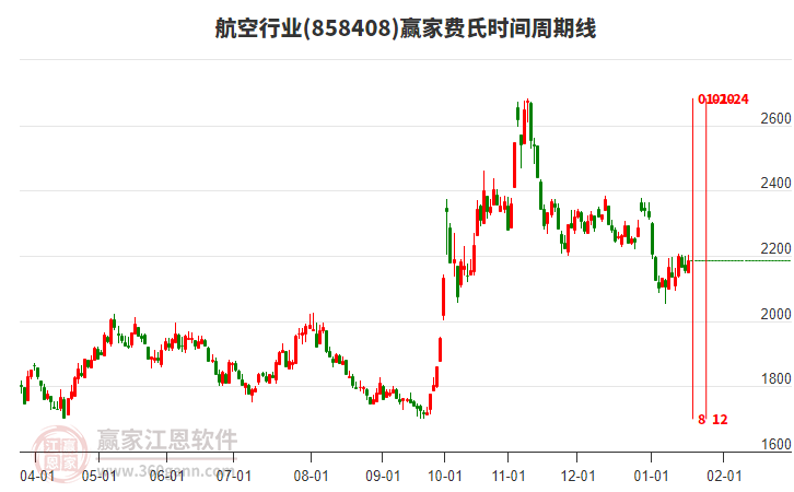航空行業(yè)費(fèi)氏時(shí)間周期線工具