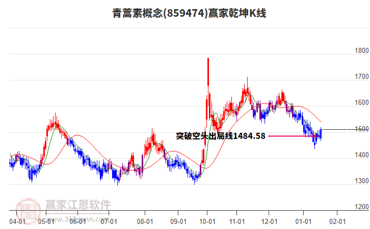 859474青蒿素贏家乾坤K線工具 859474青蒿素贏家乾坤K線工具