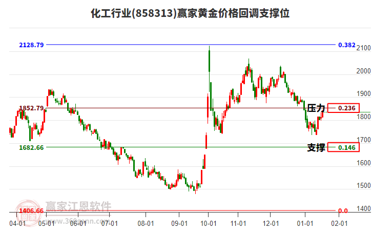 化工行業(yè)黃金價格回調(diào)支撐位工具 化工行業(yè)黃金價格回調(diào)支撐位工具