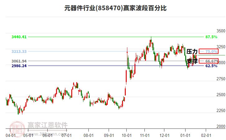 元器件行業(yè)波段百分比工具