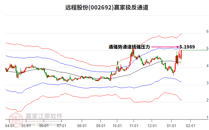 002692遠(yuǎn)程股份贏家極反通道工具 002692遠(yuǎn)程股份贏家極反通道工具