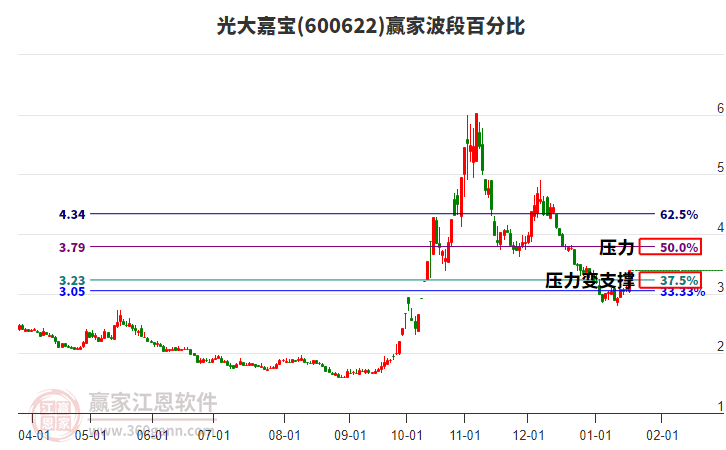 600622光大嘉寶波段百分比工具