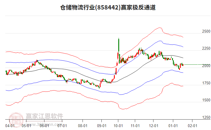 858442倉(cāng)儲(chǔ)物流贏家極反通道工具 858442倉(cāng)儲(chǔ)物流贏家極反通道工具