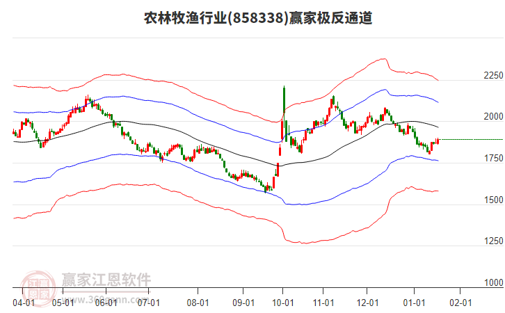 858338農(nóng)林牧漁贏家極反通道工具