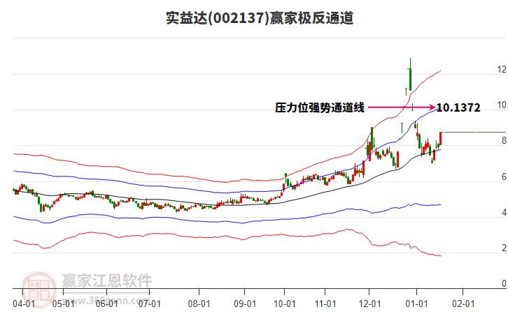 002137實(shí)益達(dá)贏家極反通道工具
