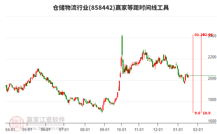 倉(cāng)儲(chǔ)物流行業(yè)等距時(shí)間周期線工具 倉(cāng)儲(chǔ)物流行業(yè)等距時(shí)間周期線工具