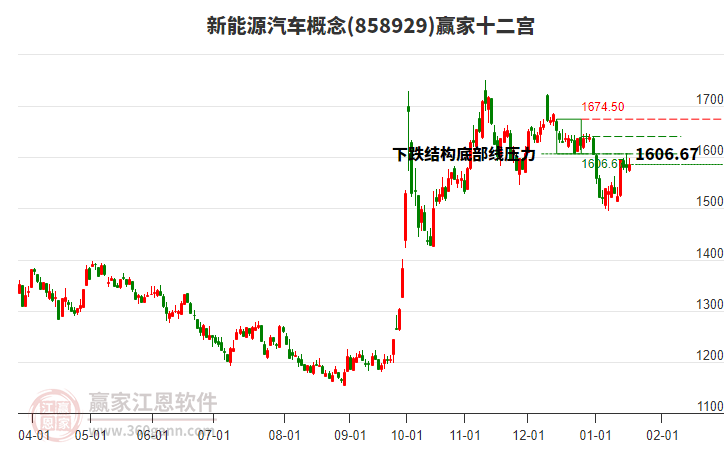 858929新能源汽車贏家十二宮工具
