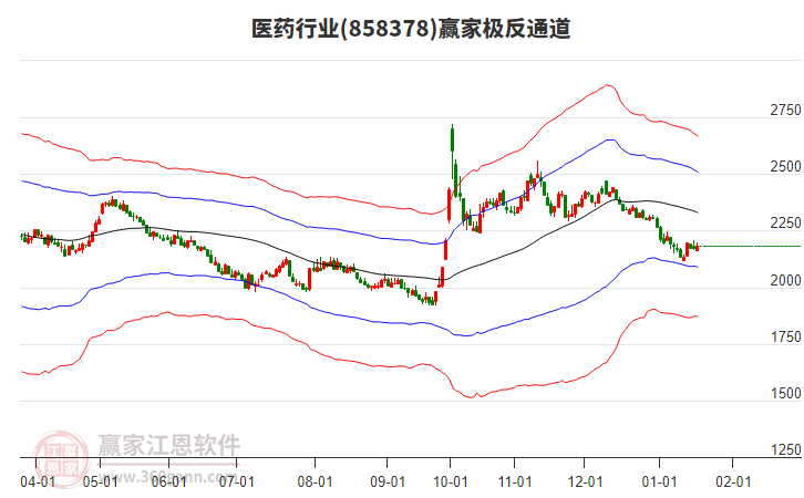 858378醫(yī)藥贏家極反通道工具