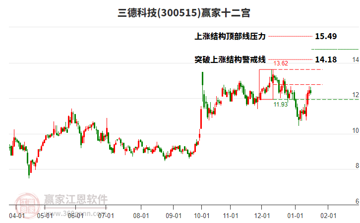 300515三德科技贏家十二宮工具 300515三德科技贏家十二宮工具