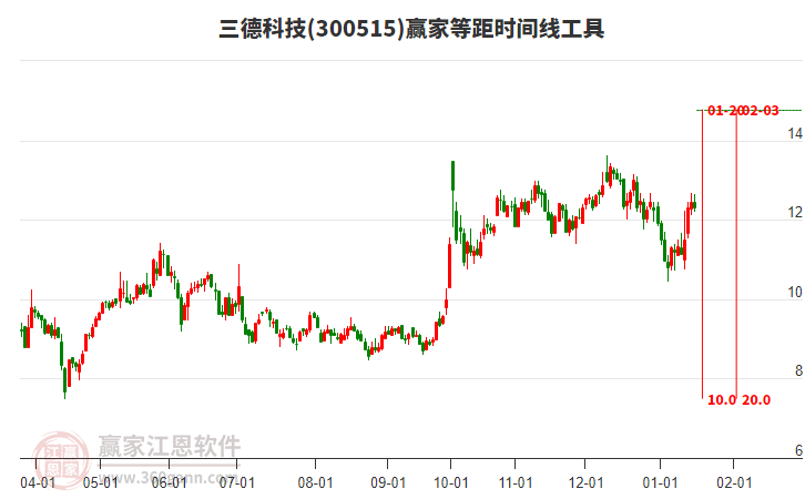 300515三德科技等距時(shí)間周期線工具 300515三德科技等距時(shí)間周期線工具
