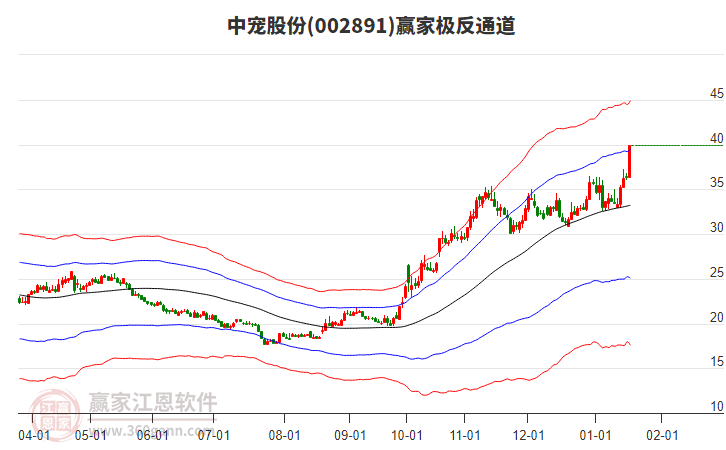 002891中寵股份贏家極反通道工具
