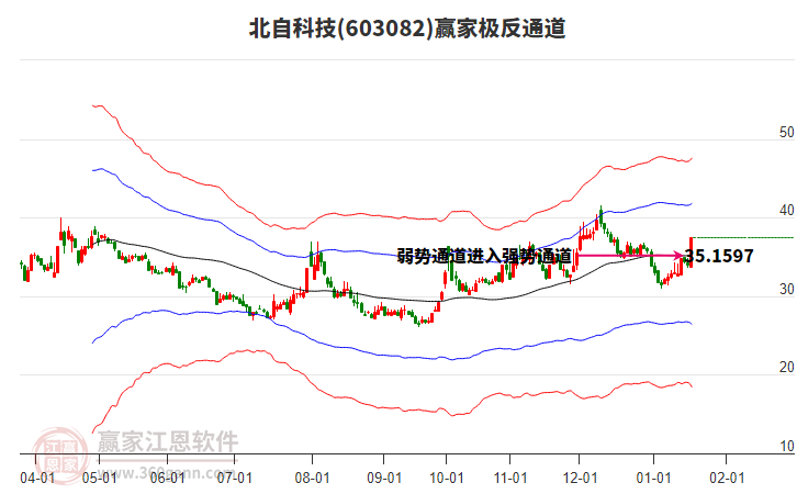 603082北自科技贏家極反通道工具