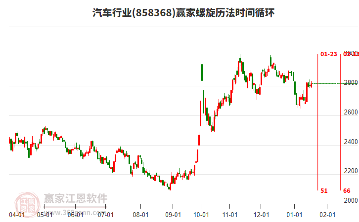 汽車行業(yè)螺旋歷法時(shí)間循環(huán)工具 汽車行業(yè)螺旋歷法時(shí)間循環(huán)工具