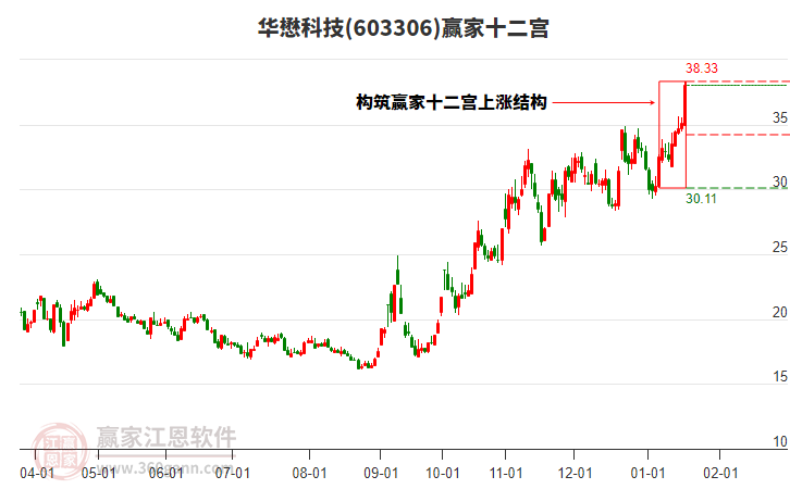 603306華懋科技贏家十二宮工具