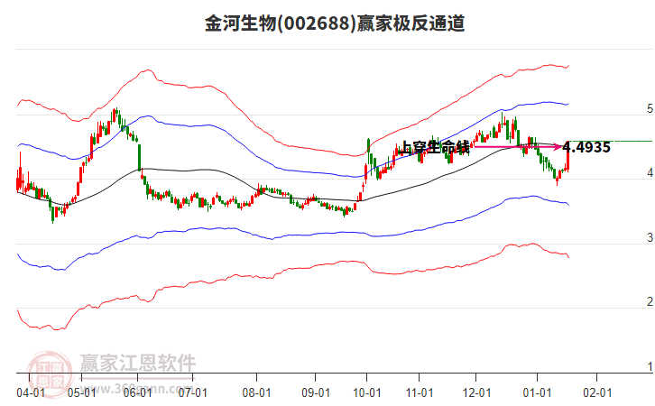 002688金河生物贏家極反通道工具