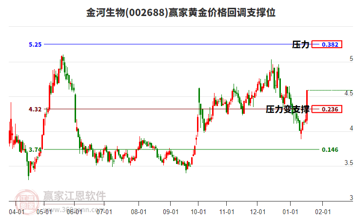 002688金河生物黃金價(jià)格回調(diào)支撐位工具