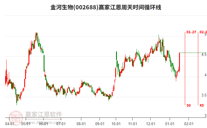 002688金河生物江恩周天時(shí)間循環(huán)線工具