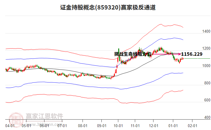 859320證金持股贏家極反通道工具