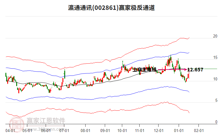 002861瀛通通訊贏家極反通道工具